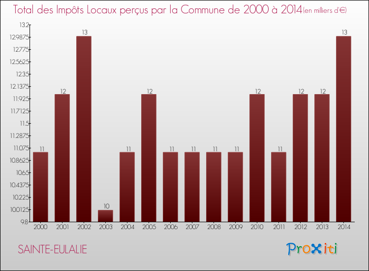Evolution des Impôts Locaux pour la commune de SAINTE-EULALIE de 2000 à 2014 Evolution des Impôts Locaux pour SAINTE-EULALIE de 2000 à 2014