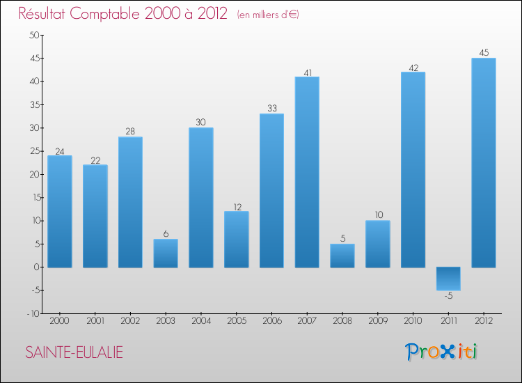 Evolution du résultat comptable pour la commune de SAINTE-EULALIE de 2000 à 2012 Evolution du résultat comptable pour SAINTE-EULALIE de 2000 à 2012