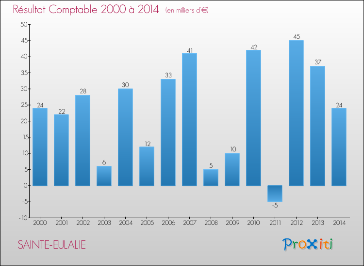 Evolution du résultat comptable pour la commune de SAINTE-EULALIE de 2000 à 2014 Evolution du résultat comptable pour SAINTE-EULALIE de 2000 à 2014