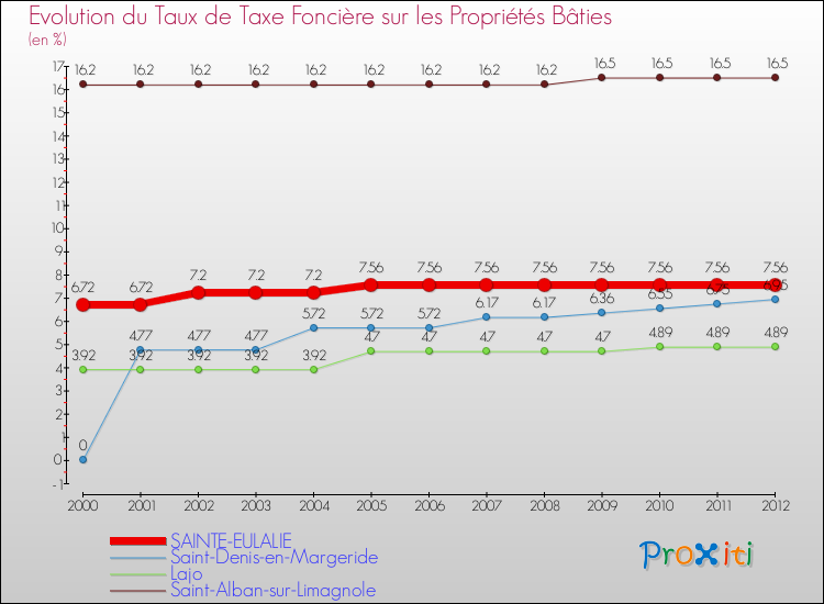 Evolution du taux de la taxe foncière sur le bati pour SAINTE-EULALIE et les communes proches de 2000 à 2012 Comparaison des taux de taxe foncière sur le bati pour SAINTE-EULALIE et les communes voisines de 2000 à 2012