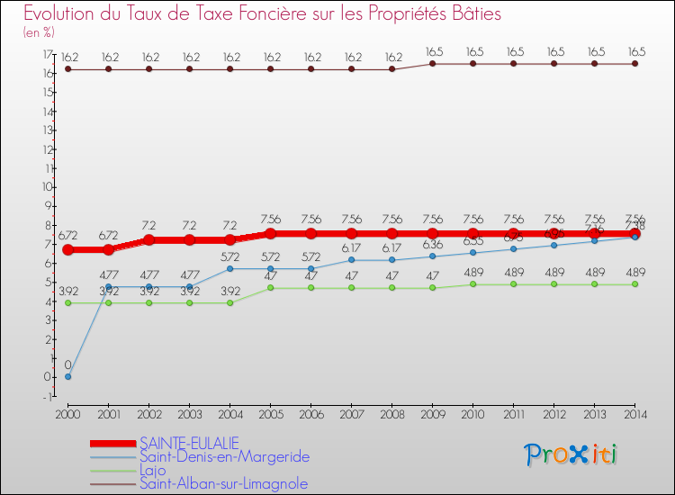 Evolution du taux de la taxe foncière sur le bati pour SAINTE-EULALIE et les communes proches de 2000 à 2014 Comparaison des taux de taxe foncière sur le bati pour SAINTE-EULALIE et les communes voisines de 2000 à 2014