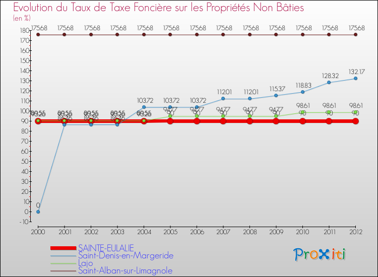 Evolution du taux de la taxe foncière sur les immeubles et terrains non batis pour SAINTE-EULALIE et les communes proches de 2000 à 2012 Comparaison des taux de la taxe foncière sur les immeubles et terrains non batis pour SAINTE-EULALIE et les communes voisines de 2000 à 2012