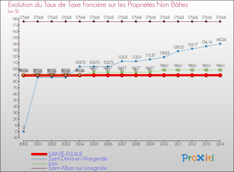 Evolution du taux de la taxe foncière sur les immeubles et terrains non batis pour SAINTE-EULALIE et les communes proches de 2000 à 2014 Comparaison des taux de la taxe foncière sur les immeubles et terrains non batis pour SAINTE-EULALIE et les communes voisines de 2000 à 2014