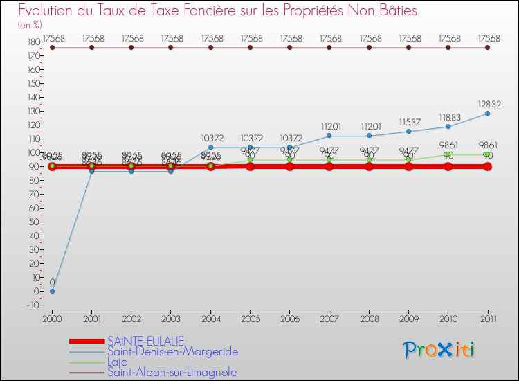 Evolution du taux de la taxe foncière sur les immeubles et terrains non batis pour SAINTE-EULALIE et les communes proches Comparaison des taux de la taxe foncière sur les immeubles et terrains non batis pour SAINTE-EULALIE et les communes voisines