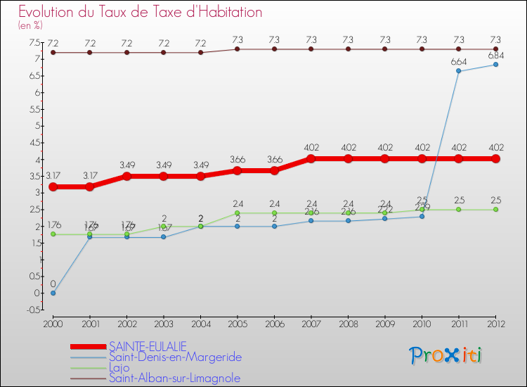 Evolution du taux de la taxe d'habitation pour SAINTE-EULALIE et les communes proches Comparaison des taux de la taxe d'habitation pour SAINTE-EULALIE et les communes voisines