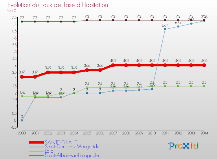 Evolution du taux de la taxe d'habitation pour SAINTE-EULALIE et les communes proches de 2000 à 2014 Comparaison des taux de la taxe d'habitation pour SAINTE-EULALIE et les communes voisines de 2000 à 2014
