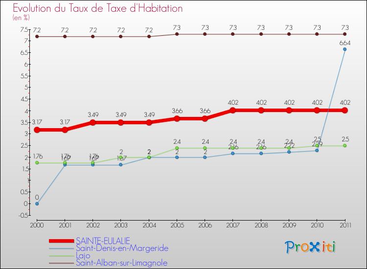 Evolution du taux de la taxe d'habitation pour SAINTE-EULALIE et les communes proches Comparaison des taux de la taxe d'habitation pour SAINTE-EULALIE et les communes voisines