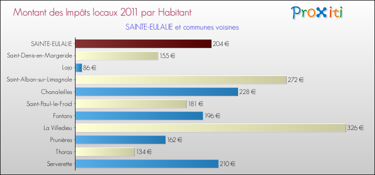 Montant des impôts locaux par Habitant pour SAINTE-EULALIE et les communes proches Comparaison des impôts locaux par habitant pour SAINTE-EULALIE et les communes voisines