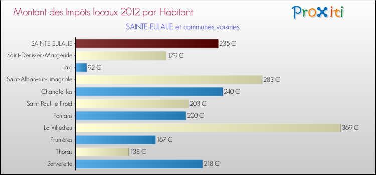 Montant des impôts locaux par Habitant pour SAINTE-EULALIE et les communes proches Comparaison des impôts locaux par habitant pour SAINTE-EULALIE et les communes voisines