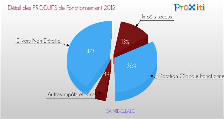 Décomposition du Budget de Fonctionnement 2012 de la commune de SAINTE-EULALIE Budget de Fonctionnement 2012 pour la commune de SAINTE-EULALIE