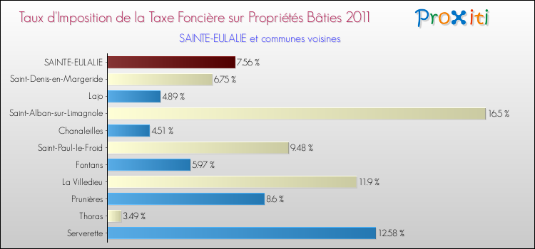 Taux d'imposition de la taxe foncière sur le bati 2011 pour SAINTE-EULALIE et les communes proches Comparaison des taux d'imposition de la taxe foncière sur le bati 2011 pour SAINTE-EULALIE et les communes voisines