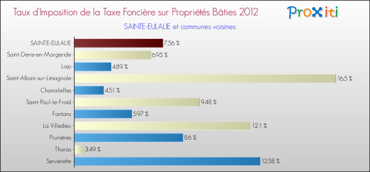 Taux d'imposition de la taxe foncière sur le bati 2012 pour SAINTE-EULALIE et les communes proches Comparaison des taux d'imposition de la taxe foncière sur le bati 2012 pour SAINTE-EULALIE et les communes voisines