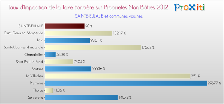 Taux d'imposition de la taxe foncière sur les immeubles et terrains non batis 2012 pour SAINTE-EULALIE et les communes proches Comparaison des taux d'imposition de la taxe foncière sur les immeubles et terrains non batis 2012 pour SAINTE-EULALIE et les communes voisines