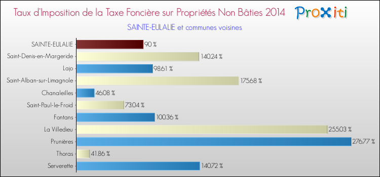 Taux d'imposition de la taxe foncière sur les immeubles et terrains non batis 2014 pour SAINTE-EULALIE et les communes proches Comparaison des taux d'imposition de la taxe foncière sur les immeubles et terrains non batis 2014 pour SAINTE-EULALIE et les communes voisines