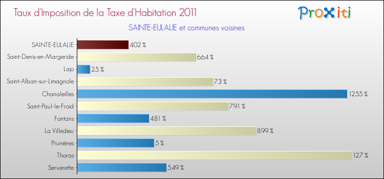 Taux d'imposition de la taxe d'habitation 2011 pour SAINTE-EULALIE et les communes proches Comparaison des taux d'imposition de la taxe d'habitation 2011 pour SAINTE-EULALIE et les communes voisines