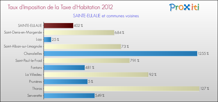 Taux d'imposition de la taxe d'habitation 2012 pour SAINTE-EULALIE et les communes proches Comparaison des taux d'imposition de la taxe d'habitation 2012 pour SAINTE-EULALIE et les communes voisines