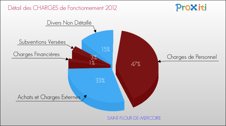 Décomposition des Charges de Fonctionnement 2012 de la commune de SAINT-FLOUR-DE-MERCOIRE Charges de Fonctionnement 2012 pour la commune de SAINT-FLOUR-DE-MERCOIRE