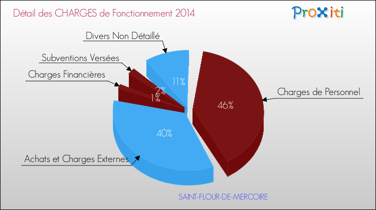 Décomposition des Charges de Fonctionnement 2014 de la commune de SAINT-FLOUR-DE-MERCOIRE Charges de Fonctionnement 2014 pour la commune de SAINT-FLOUR-DE-MERCOIRE