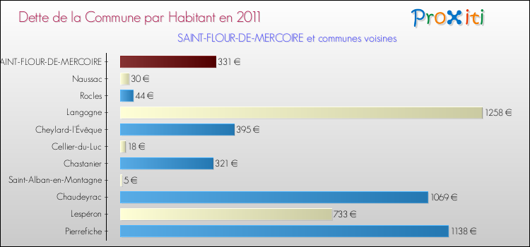 Dette par habitant de la commune en 2011 pour SAINT-FLOUR-DE-MERCOIRE et les communes proches Comparaison de la dette par habitant de la commune en 2011 pour SAINT-FLOUR-DE-MERCOIRE et les communes voisines