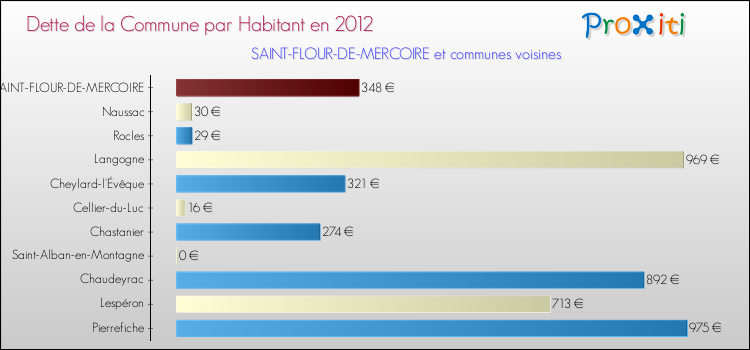 Dette par habitant de la commune en 2012 pour SAINT-FLOUR-DE-MERCOIRE et les communes proches Comparaison de la dette par habitant de la commune en 2012 pour SAINT-FLOUR-DE-MERCOIRE et les communes voisines
