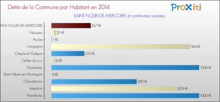 Dette par habitant de la commune en 2014 pour SAINT-FLOUR-DE-MERCOIRE et les communes proches Comparaison de la dette par habitant de la commune en 2014 pour SAINT-FLOUR-DE-MERCOIRE et les communes voisines