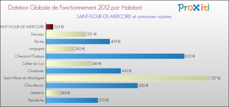 Montant des dotations globales de fonctionnement DGF par Habitant pour SAINT-FLOUR-DE-MERCOIRE et les communes proches Comparaison des des dotations globales de fonctionnement DGF par habitant pour SAINT-FLOUR-DE-MERCOIRE et les communes voisines