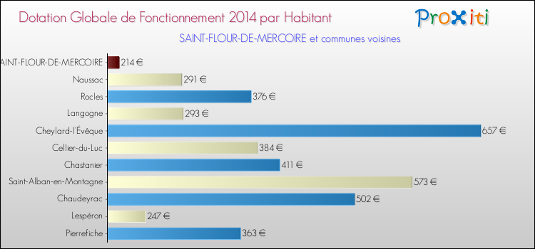Montant des dotations globales de fonctionnement DGF par Habitant pour SAINT-FLOUR-DE-MERCOIRE et les communes proches en 2014. Comparaison des des dotations globales de fonctionnement DGF par habitant pour SAINT-FLOUR-DE-MERCOIRE et les communes voisines en 2014.