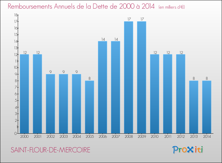 Evolution de l'annuité de la dette pour la commune de SAINT-FLOUR-DE-MERCOIRE de 2000 à 2014 Annuités de la dette pour SAINT-FLOUR-DE-MERCOIRE de 2000 à 2014