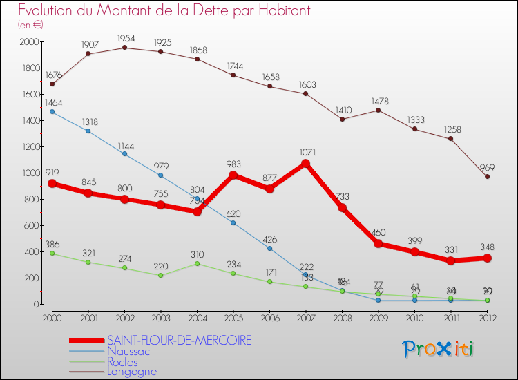 Evolution de la dette par habitant pour la commune de SAINT-FLOUR-DE-MERCOIRE et les communes proches de 2000 à 2012 Comparaison de la dette par habitant pour SAINT-FLOUR-DE-MERCOIRE et les communes voisines de 2000 à 2012