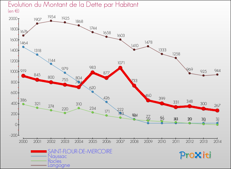 Evolution de la dette par habitant pour la commune de SAINT-FLOUR-DE-MERCOIRE et les communes proches de 2000 à 2014 Comparaison de la dette par habitant pour SAINT-FLOUR-DE-MERCOIRE et les communes voisines de 2000 à 2014