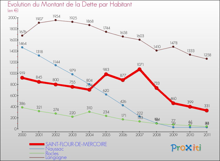 Evolution de la dette par habitant pour la commune de SAINT-FLOUR-DE-MERCOIRE et les communes proches Comparaison de la dette par habitant pour SAINT-FLOUR-DE-MERCOIRE et les communes voisines