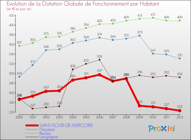 Evolution et montant de la dotation globale de fonctionnement par Habitant pour SAINT-FLOUR-DE-MERCOIRE et les communes proches Comparaison des dotations globales de fonctionnement par habitant pour SAINT-FLOUR-DE-MERCOIRE et les communes voisines