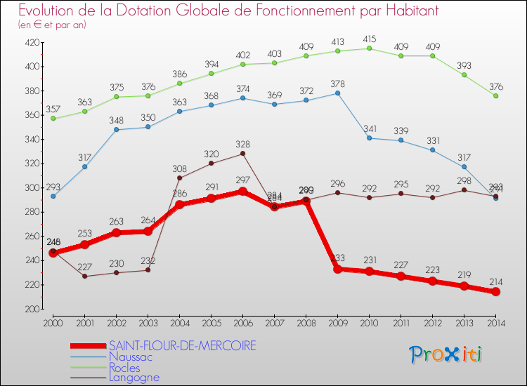 Evolution et montant de la dotation globale de fonctionnement par Habitant pour SAINT-FLOUR-DE-MERCOIRE et les communes proches de 2000 à 2014. Comparaison des dotations globales de fonctionnement par habitant pour SAINT-FLOUR-DE-MERCOIRE et les communes voisines de 2000 à 2014.