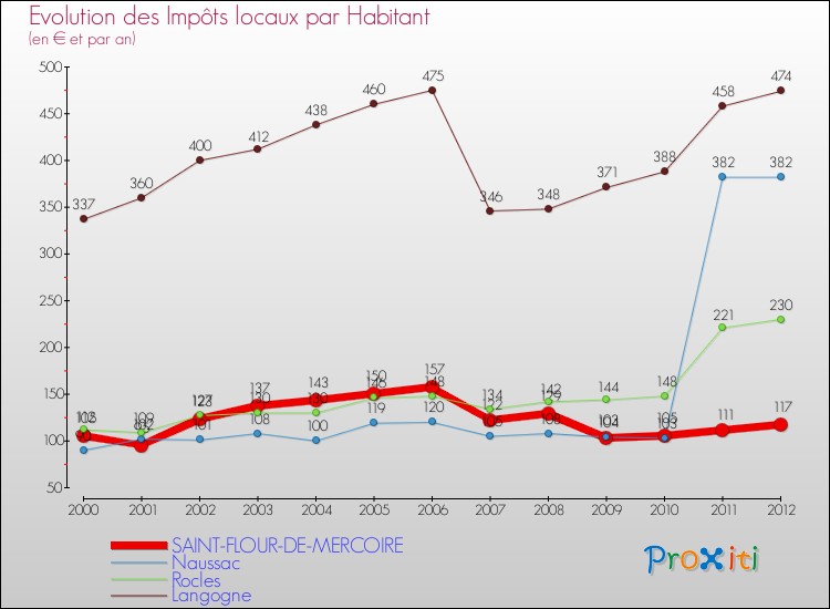 Evolution et montant des impôts locaux par Habitant pour SAINT-FLOUR-DE-MERCOIRE et les communes proches Comparaison des impôts locaux par habitant pour SAINT-FLOUR-DE-MERCOIRE et les communes voisines