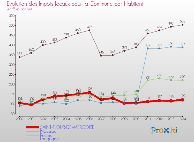 Evolution et montant des impôts locaux par Habitant pour SAINT-FLOUR-DE-MERCOIRE et les communes proches de 2000 à 2014 Comparaison des impôts locaux par habitant pour SAINT-FLOUR-DE-MERCOIRE et les communes voisines de 2000 à 2014