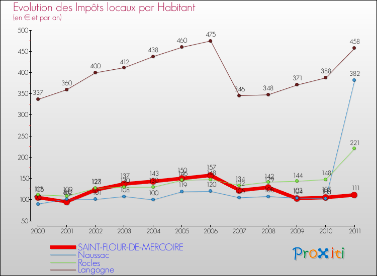 Evolution et montant des impôts locaux par Habitant pour SAINT-FLOUR-DE-MERCOIRE et les communes proches Comparaison des impôts locaux par habitant pour SAINT-FLOUR-DE-MERCOIRE et les communes voisines