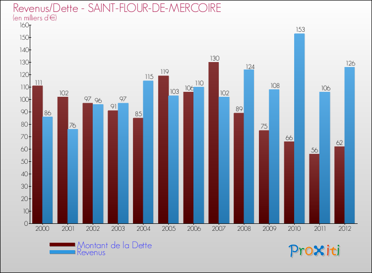 Evolution comparée de la dette et des revenus pour la commune de SAINT-FLOUR-DE-MERCOIRE de 2000 à 2012 Comparaison de la dette et des revenus pour SAINT-FLOUR-DE-MERCOIRE de 2000 à 2012