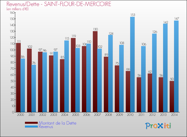 Evolution comparée de la dette et des revenus pour la commune de SAINT-FLOUR-DE-MERCOIRE de 2000 à 2014 Comparaison de la dette et des revenus pour SAINT-FLOUR-DE-MERCOIRE de 2000 à 2014