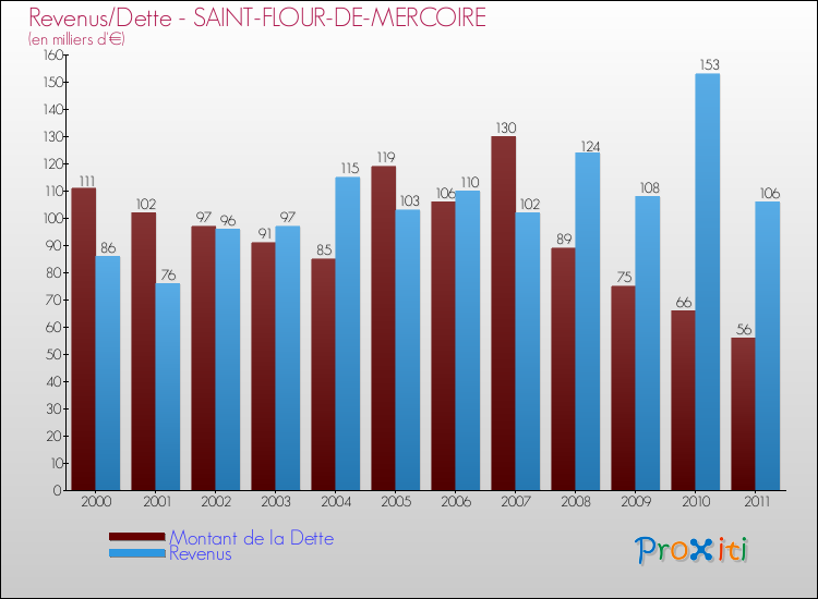 Evolution comparée de la dette et des revenus pour la commune de SAINT-FLOUR-DE-MERCOIRE de 2000 à 2011 Comparaison de la dette et des revenus pour SAINT-FLOUR-DE-MERCOIRE de 2000 à 2011