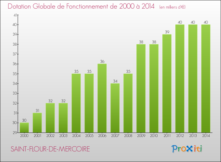 Evolution du montant de la Dotation Globale de Fonctionnement pour la commune de SAINT-FLOUR-DE-MERCOIRE de 2000 à 2014 Evolution du montant de la Dotation Globale de Fonctionnement pour SAINT-FLOUR-DE-MERCOIRE de 2000 à 2014
