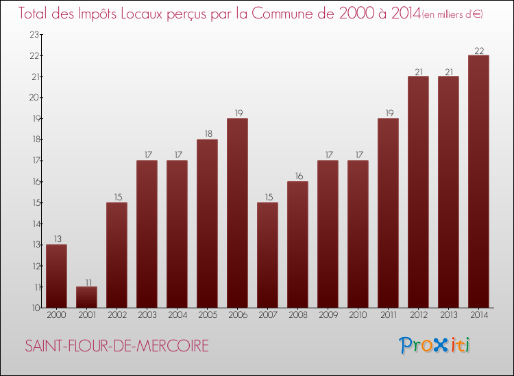 Evolution des Impôts Locaux pour la commune de SAINT-FLOUR-DE-MERCOIRE de 2000 à 2014 Evolution des Impôts Locaux pour SAINT-FLOUR-DE-MERCOIRE de 2000 à 2014