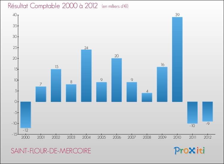Evolution du résultat comptable pour la commune de SAINT-FLOUR-DE-MERCOIRE de 2000 à 2012 Evolution du résultat comptable pour SAINT-FLOUR-DE-MERCOIRE de 2000 à 2012