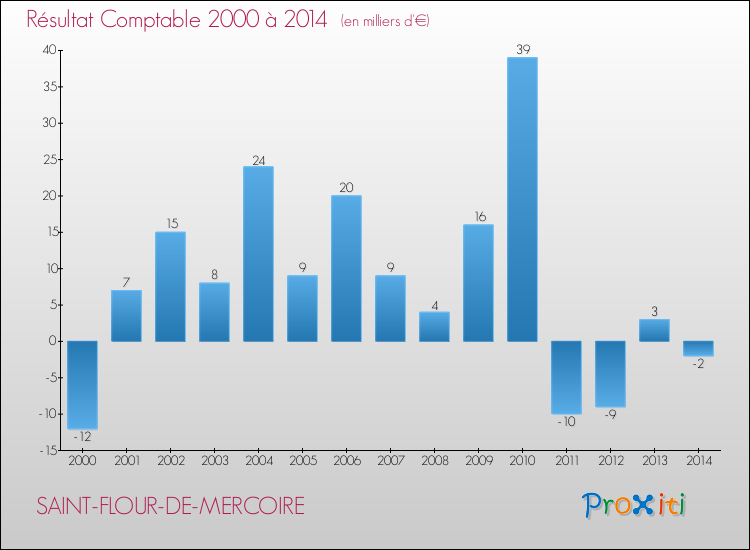 Evolution du résultat comptable pour la commune de SAINT-FLOUR-DE-MERCOIRE de 2000 à 2014 Evolution du résultat comptable pour SAINT-FLOUR-DE-MERCOIRE de 2000 à 2014