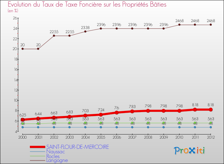 Evolution du taux de la taxe foncière sur le bati pour SAINT-FLOUR-DE-MERCOIRE et les communes proches de 2000 à 2012 Comparaison des taux de taxe foncière sur le bati pour SAINT-FLOUR-DE-MERCOIRE et les communes voisines de 2000 à 2012