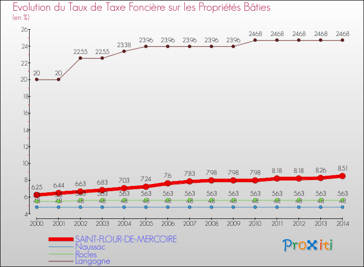 Evolution du taux de la taxe foncière sur le bati pour SAINT-FLOUR-DE-MERCOIRE et les communes proches de 2000 à 2014 Comparaison des taux de taxe foncière sur le bati pour SAINT-FLOUR-DE-MERCOIRE et les communes voisines de 2000 à 2014