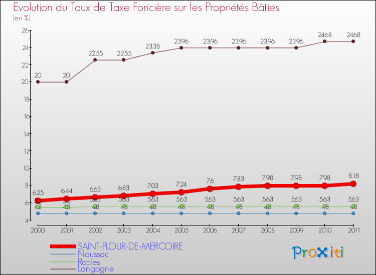 Evolution du taux de la taxe foncière sur le bati pour SAINT-FLOUR-DE-MERCOIRE et les communes proches Comparaison des taux de taxe foncière sur le bati pour SAINT-FLOUR-DE-MERCOIRE et les communes voisines