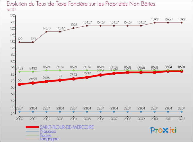 Evolution du taux de la taxe foncière sur les immeubles et terrains non batis pour SAINT-FLOUR-DE-MERCOIRE et les communes proches de 2000 à 2012 Comparaison des taux de la taxe foncière sur les immeubles et terrains non batis pour SAINT-FLOUR-DE-MERCOIRE et les communes voisines de 2000 à 2012