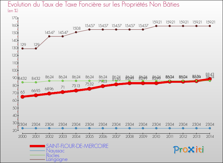 Evolution du taux de la taxe foncière sur les immeubles et terrains non batis pour SAINT-FLOUR-DE-MERCOIRE et les communes proches de 2000 à 2014 Comparaison des taux de la taxe foncière sur les immeubles et terrains non batis pour SAINT-FLOUR-DE-MERCOIRE et les communes voisines de 2000 à 2014