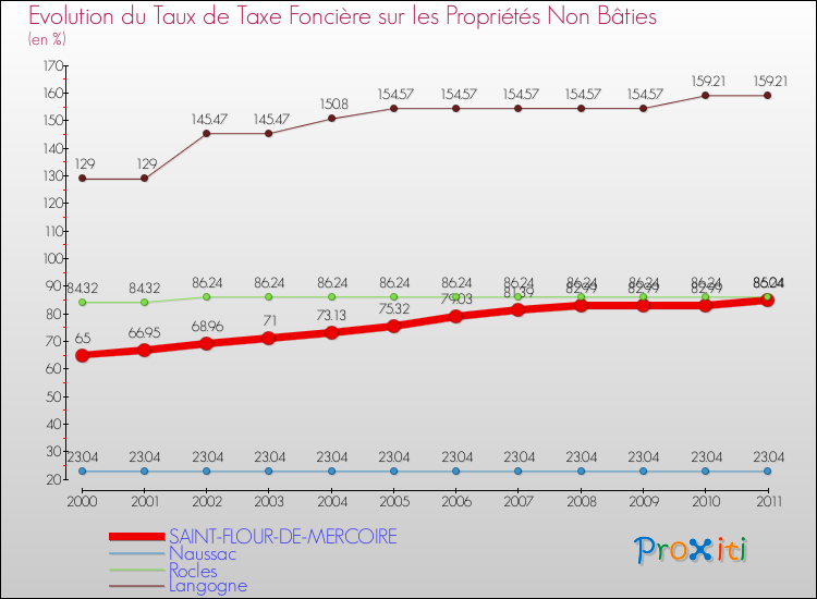 Evolution du taux de la taxe foncière sur les immeubles et terrains non batis pour SAINT-FLOUR-DE-MERCOIRE et les communes proches Comparaison des taux de la taxe foncière sur les immeubles et terrains non batis pour SAINT-FLOUR-DE-MERCOIRE et les communes voisines
