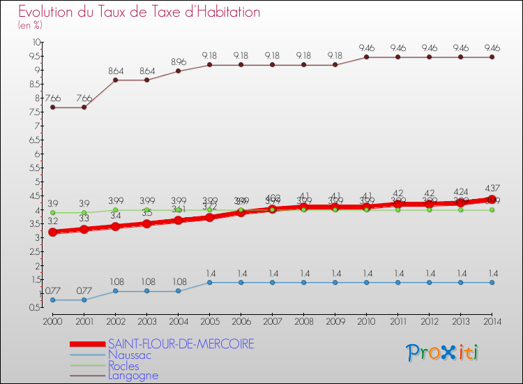 Evolution du taux de la taxe d'habitation pour SAINT-FLOUR-DE-MERCOIRE et les communes proches de 2000 à 2014 Comparaison des taux de la taxe d'habitation pour SAINT-FLOUR-DE-MERCOIRE et les communes voisines de 2000 à 2014